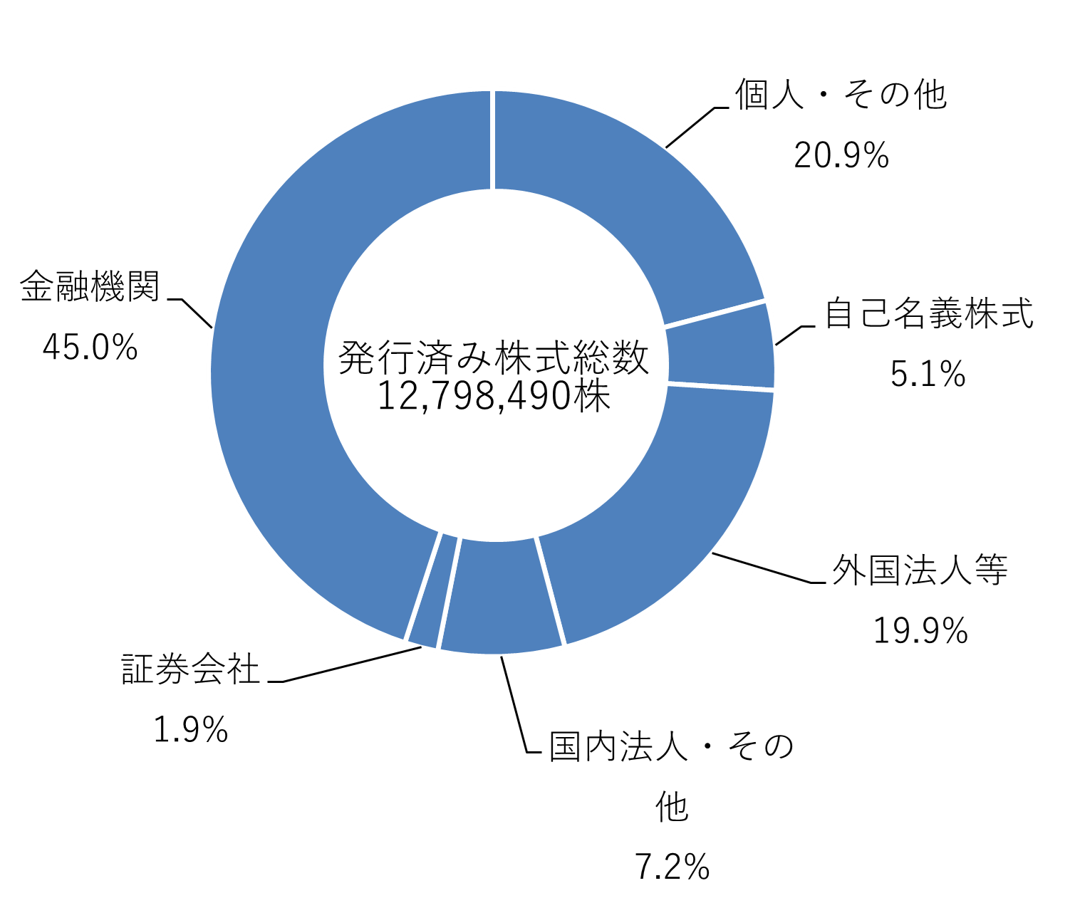 発行済み株式総数グラフ