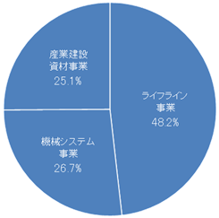 セグメント別業績グラフ