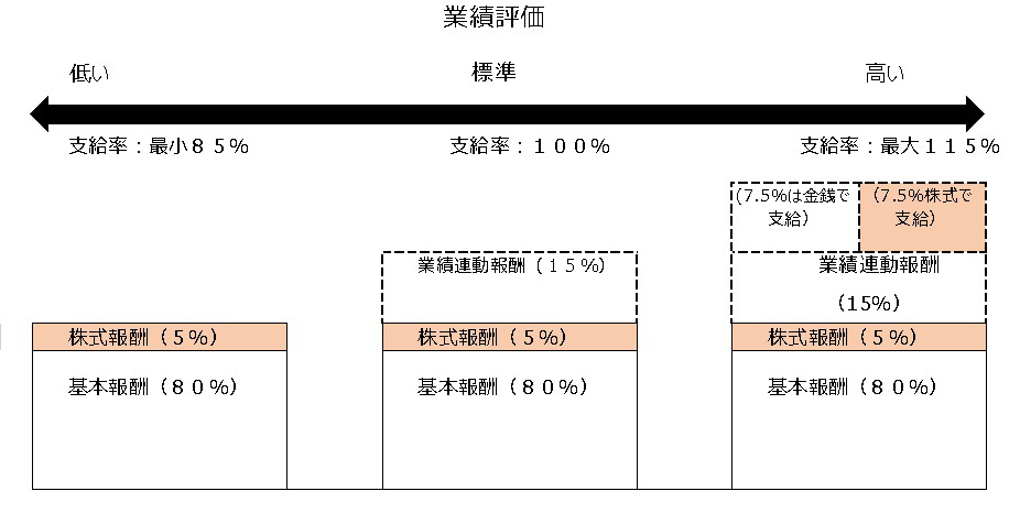 取締役報酬制度