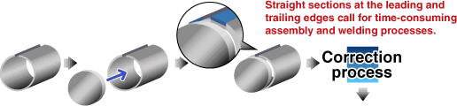 Post processes after conventional 4-roll bending